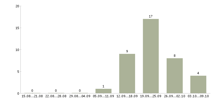 Работа менеджер по развитию корпоративных клиентов в Липецке - Число вакансий в Липецке по специальности менеджер по развитию корпоративных клиентов за 2 месяца