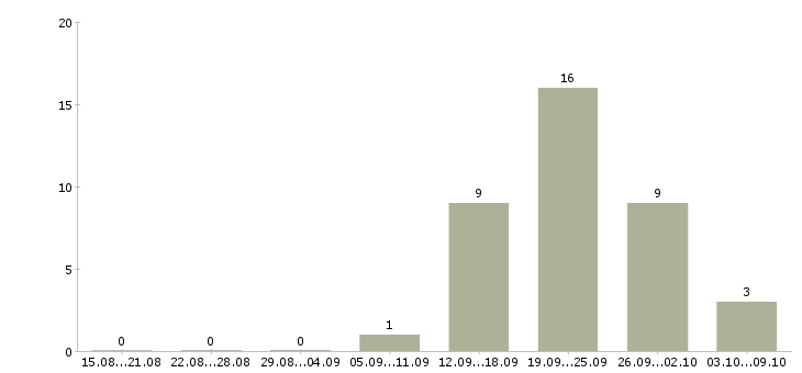 Работа менеджер по развитию корпоративных продаж в Липецке - Число вакансий в Липецке по специальности менеджер по развитию корпоративных продаж за 2 месяца