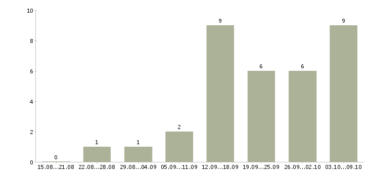Работа удаленная пользователь пк в Липецке - Число вакансий в Липецке по специальности удаленная пользователь пк за 2 месяца