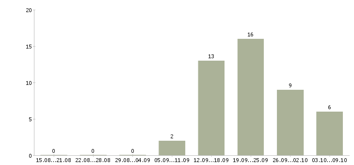 Работа ассистент секретаря офиса в Москве - Число вакансий в Москве по специальности ассистент секретаря офиса за 2 месяца