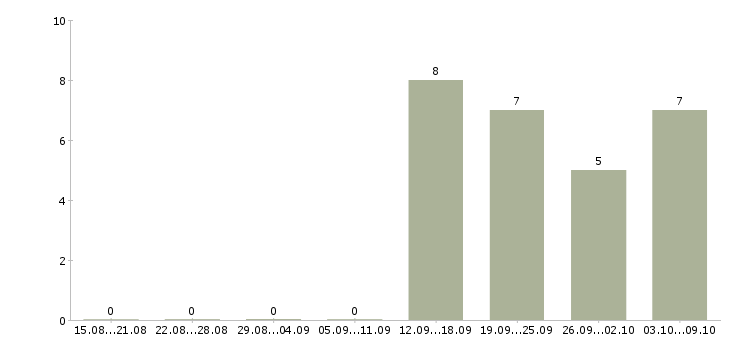 Работа ищу партнеров в интернет бизнес в Москве - Число вакансий в Москве по специальности ищу партнеров в интернет бизнес за 2 месяца