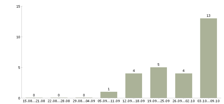 Работа менеджер по продажам гостиничных услуг в Москве - Число вакансий в Москве по специальности менеджер по продажам гостиничных услуг за 2 месяца