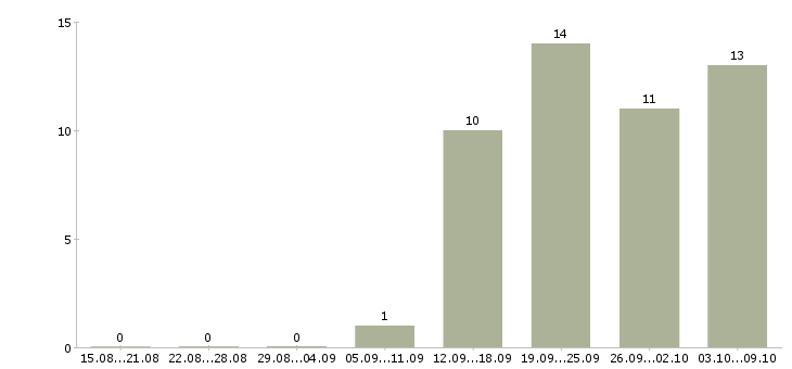 Работа менеджер по продажам хозяйственных товаров в Москве - Число вакансий в Москве по специальности менеджер по продажам хозяйственных товаров за 2 месяца