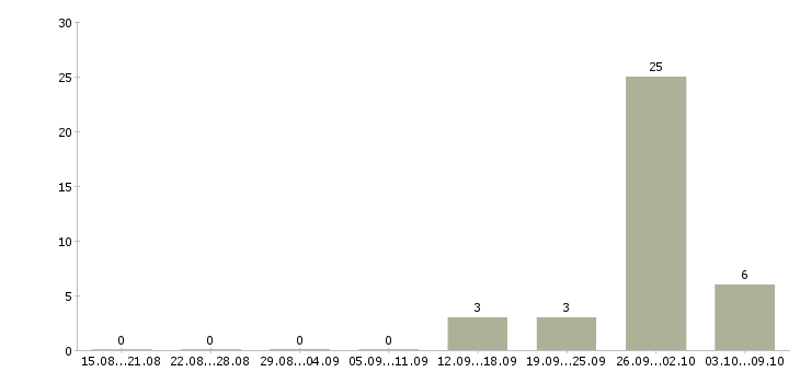 Работа менеджер по продаже непродовольственных товаров в Москве - Число вакансий в Москве по специальности менеджер по продаже непродовольственных товаров за 2 месяца