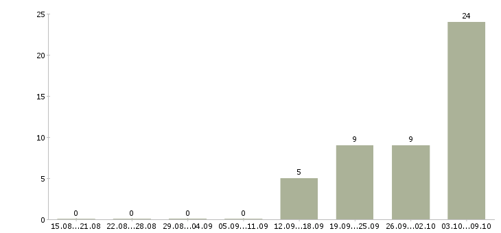 Работа региональный менеджер удаленно в Москве - Число вакансий в Москве по специальности региональный менеджер удаленно за 2 месяца