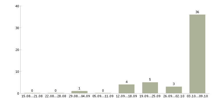 Работа руководитель отдела городских продаж в Москве - Число вакансий в Москве по специальности руководитель отдела городских продаж за 2 месяца