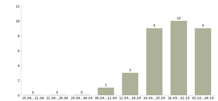 Работа руководитель отдела маркетинговых коммуникаций в Москве - Число вакансий в Москве по специальности руководитель отдела маркетинговых коммуникаций за 2 месяца