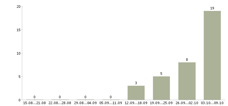 Работа специалист по системам видеонаблюдения в Москве - Число вакансий в Москве по специальности специалист по системам видеонаблюдения за 2 месяца