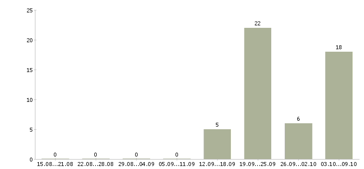 Работа фасовщик на кондитерскую фабрику в Москве - Число вакансий в Москве по специальности фасовщик на кондитерскую фабрику за 2 месяца