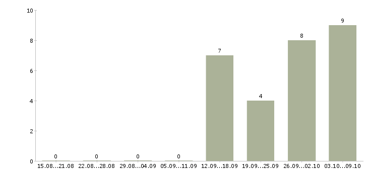 Работа 13 офис менеджер в Мурманске - Число вакансий в Мурманске по специальности 13 офис менеджер за 2 месяца
