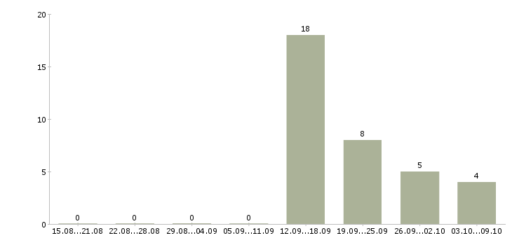 Работа менеджер по продажам и обслуживанию в Мурманске - Число вакансий в Мурманске по специальности менеджер по продажам и обслуживанию за 2 месяца