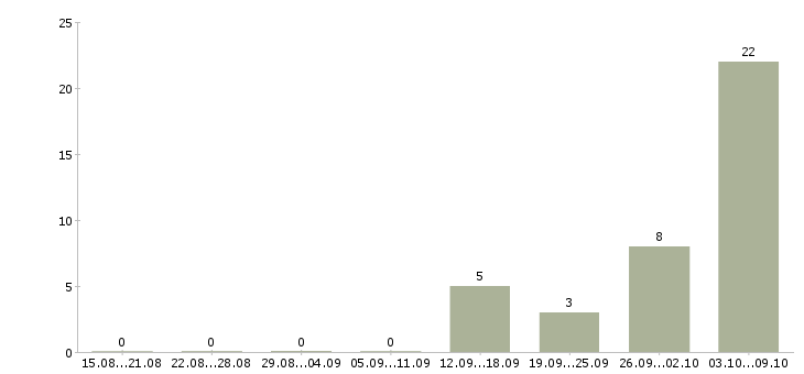 Работа сотрудник в офис склад в Мурманске - Число вакансий в Мурманске по специальности сотрудник в офис склад за 2 месяца