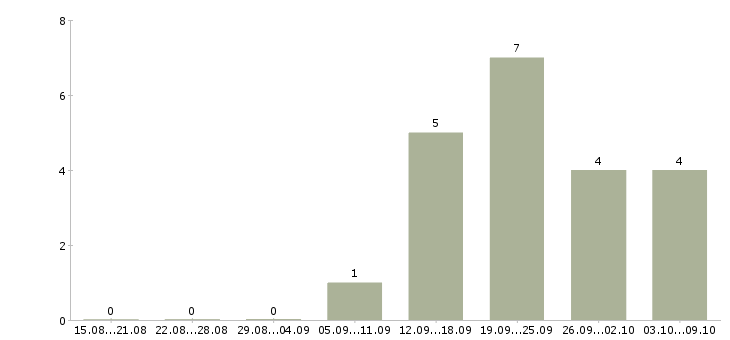 Работа интернет бизнес в международной компании в Новосибирске - Число вакансий в Новосибирске по специальности интернет бизнес в международной компании за 2 месяца