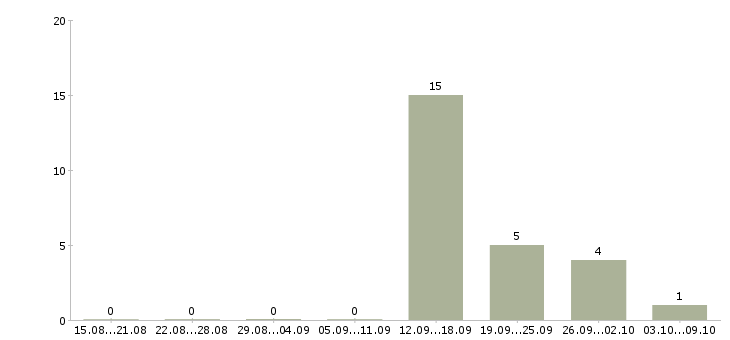 Работа специалист по кредитным услугам в Оренбурге - Число вакансий в Оренбурге по специальности специалист по кредитным услугам за 2 месяца