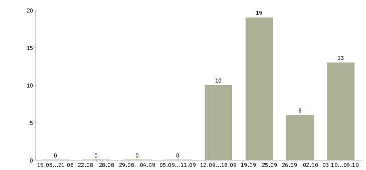 Работа специалист опыт работы в банке в Перми - Число вакансий в Перми по специальности специалист опыт работы в банке за 2 месяца