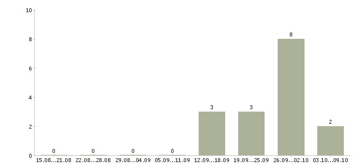 Работа руководитель проекта по развитию продаж в Самаре - Число вакансий в Самаре по специальности руководитель проекта по развитию продаж за 2 месяца
