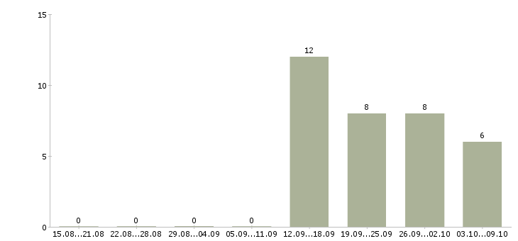 Работа специалист без опыта в офис в Самаре - Число вакансий в Самаре по специальности специалист без опыта в офис за 2 месяца