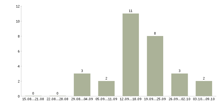 Работа менеджер удаленно через интернет в Саратове - Число вакансий в Саратове по специальности менеджер удаленно через интернет за 2 месяца