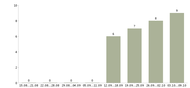 Работа молодой специалист в офис в Саратове - Число вакансий в Саратове по специальности молодой специалист в офис за 2 месяца