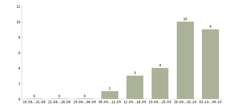 Работа упаковщик на вахту с проживанием в Смоленске - Число вакансий в Смоленске по специальности упаковщик на вахту с проживанием за 2 месяца