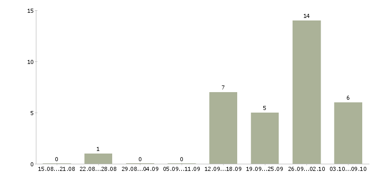 Работа менеджер в интернете свободный график в Ставрополе - Число вакансий в Ставрополе по специальности менеджер в интернете свободный график за 2 месяца