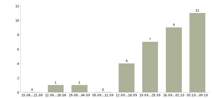 Работа менеджер по подбору клиентов в Ставрополе - Число вакансий в Ставрополе по специальности менеджер по подбору клиентов за 2 месяца