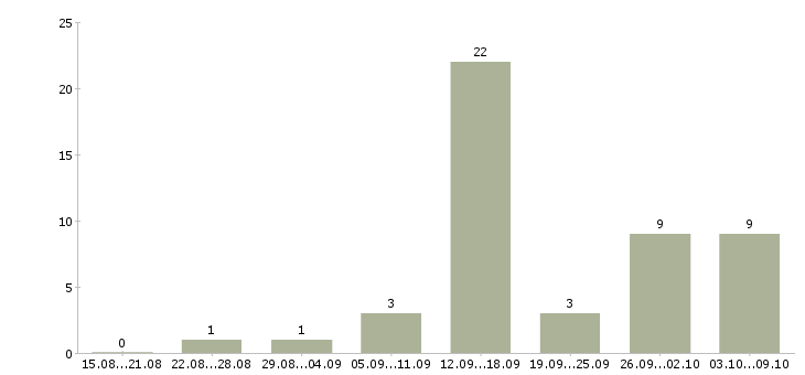 Работа менеджер по продажам и обслуживанию в Ставрополе - Число вакансий в Ставрополе по специальности менеджер по продажам и обслуживанию за 2 месяца