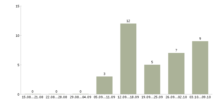 Работа сотрудник менеджер удаленно в Туле - Число вакансий в Туле по специальности сотрудник менеджер удаленно за 2 месяца