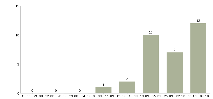 Работа продавец на выкладку продукции в Тюмени - Число вакансий в Тюмени по специальности продавец на выкладку продукции за 2 месяца