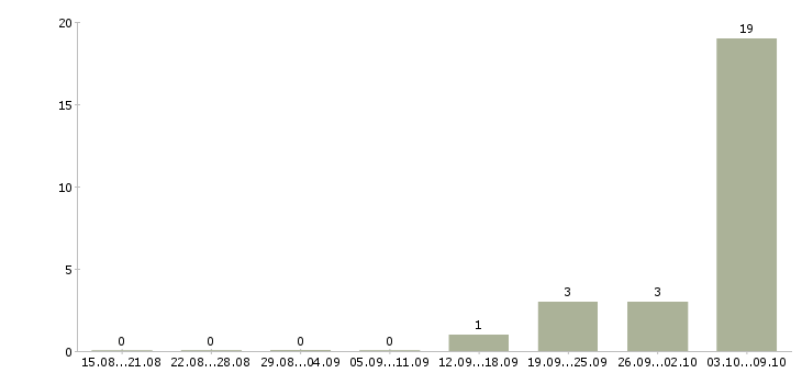 Работа разнорабочий на производство вахта в Ульяновске - Число вакансий в Ульяновске по специальности разнорабочий на производство вахта за 2 месяца