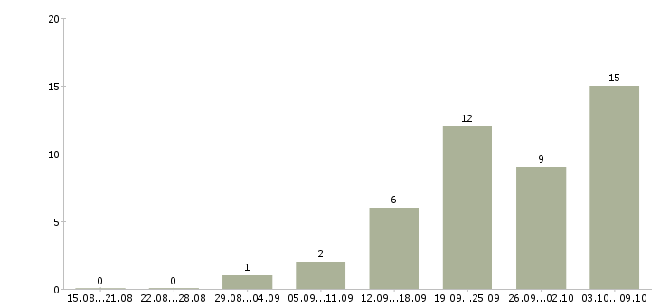 Работа специалист по ведению документации в Ульяновске - Число вакансий в Ульяновске по специальности специалист по ведению документации за 2 месяца