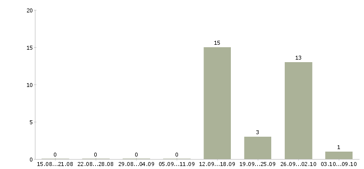 Работа менеджер по продажам салона связи в Уфе - Число вакансий в Уфе по специальности менеджер по продажам салона связи за 2 месяца