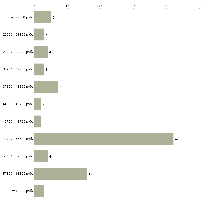 Найти работу водитель экспедитор в с в Белгороде - График распределения вакансий «водитель экспедитор в с» по зарплате