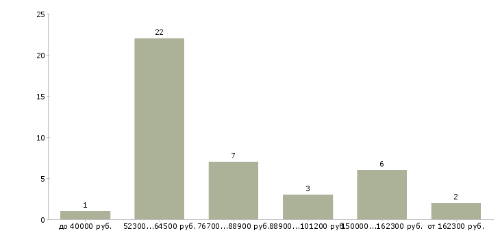 Найти работу директор юридического департамента в Москве - График распределения вакансий «директор юридического департамента» по зарплате