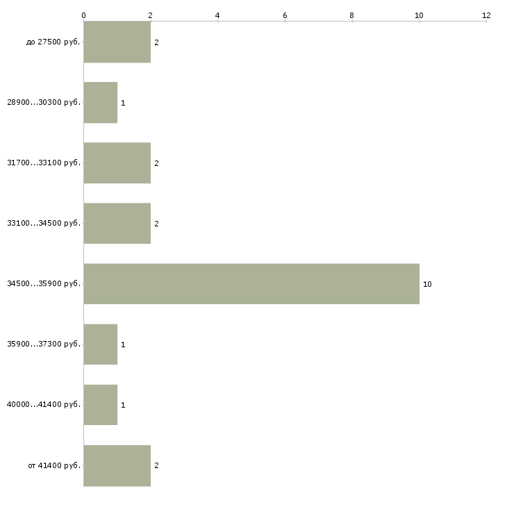 Найти работу приемосдатчик в Москве - График распределения вакансий «приемосдатчик» по зарплате