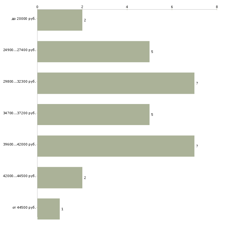 Найти работу редактор контента Санкт-петербург - График распределения вакансий «редактор контента» по зарплате