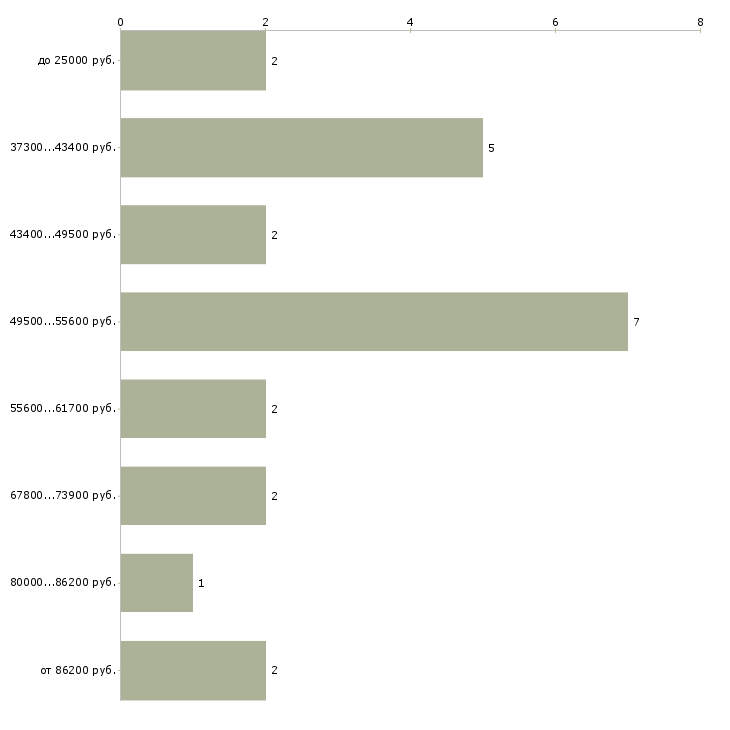 Найти работу руководитель отдела аренды Санкт-петербург - График распределения вакансий «руководитель отдела аренды» по зарплате