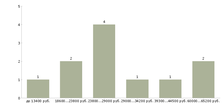 Найти работу сервис менеджер в Сочи - График распределения вакансий «сервис менеджер» по зарплате