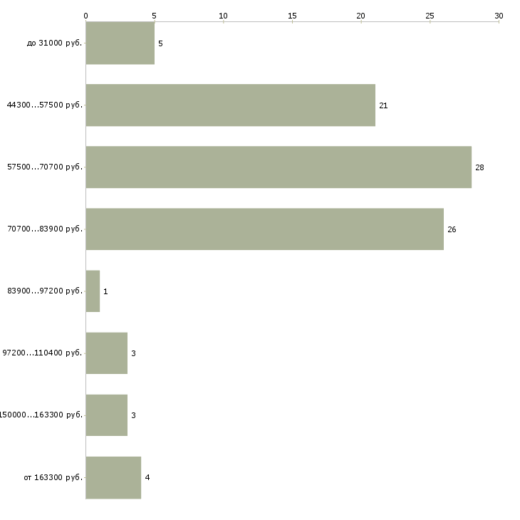 Найти работу специалист отдела рекламы в Краснодаре - График распределения вакансий «специалист отдела рекламы» по зарплате
