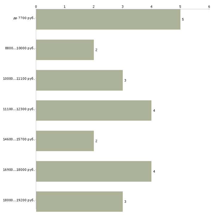 Найти работу уборщики в Ульяновске - График распределения вакансий «уборщики» по зарплате