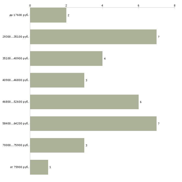 Найти работу художественный руководитель в Москве - График распределения вакансий «художественный руководитель» по зарплате