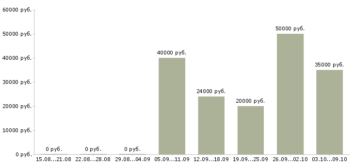 Вакансии автослесари в Самаре - Медиана зарплат автослесари в Самаре за 2 месяца
