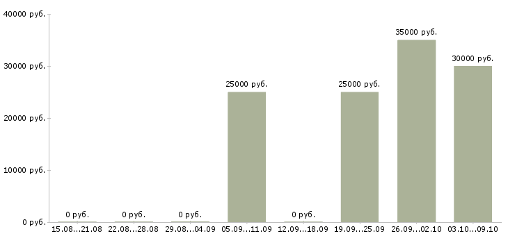 Вакансии администратор 1с в Екатеринбурге - Медиана зарплат администратор 1с в Екатеринбурге за 2 месяца