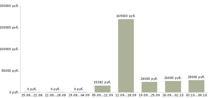 Вакансии ассистенты в Краснодаре - Медиана зарплат ассистенты в Краснодаре за 2 месяца