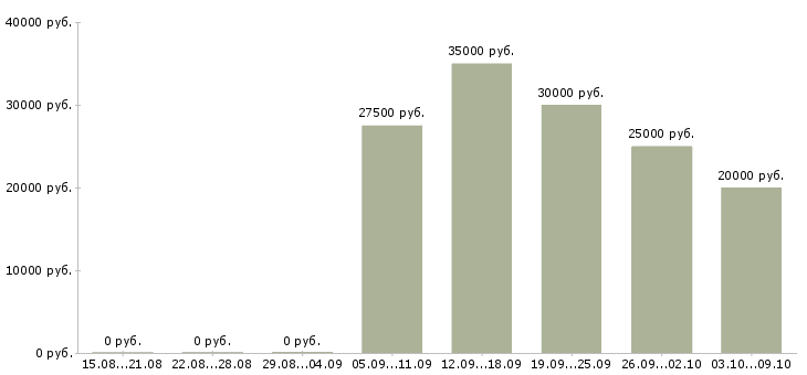 Вакансии бизнес в интернете в Костроме - Медиана зарплат бизнес в интернете в Костроме за 2 месяца