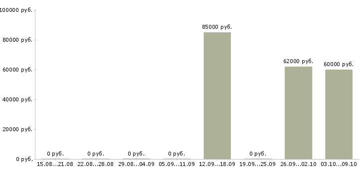 Вакансии вахтовый метод в Владикавказе - Медиана зарплат вахтовый метод в Владикавказе за 2 месяца
