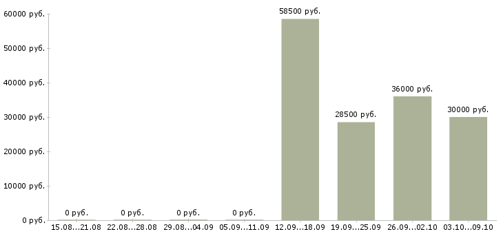 Вакансии ведущий мероприятий в Перми - Медиана зарплат ведущий мероприятий в Перми за 2 месяца