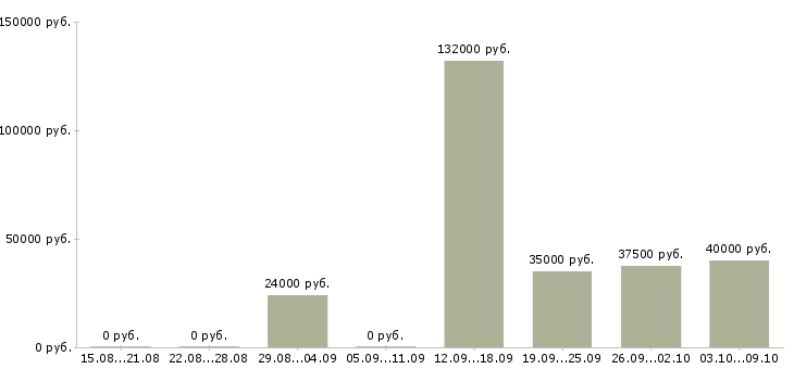 Вакансии ведущий программы в Рязани - Медиана зарплат ведущий программы в Рязани за 2 месяца