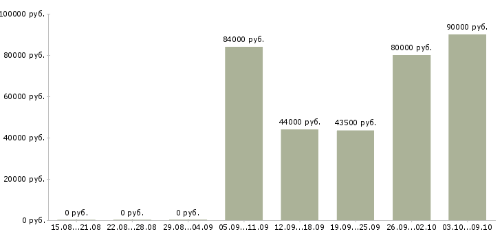 Вакансии водитель вахта Санкт-петербург - Медиана зарплат водитель вахта Санкт-петербург за 2 месяца