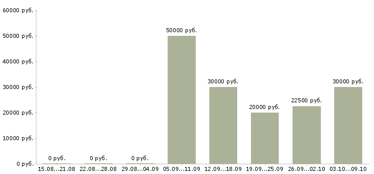 Вакансии водитель газель в Челябинске - Медиана зарплат водитель газель в Челябинске за 2 месяца